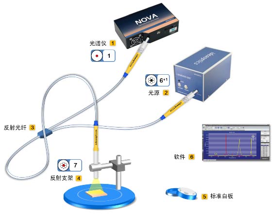 光谱测量附件与配件